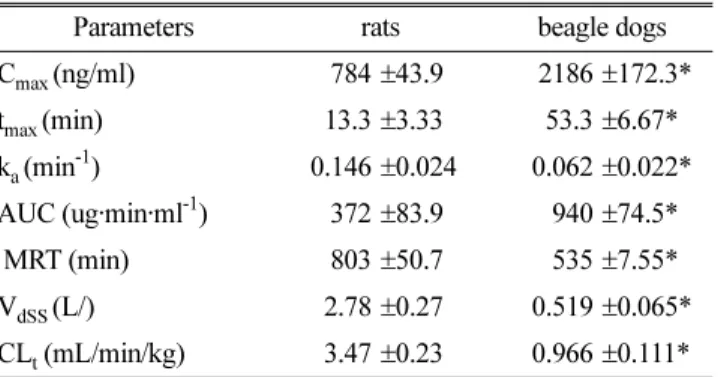 Table 2. Pharmacokinetic parameters of urea after its oral (po) administration at the dose of 2 mg/kg in rats and beagle dogs
