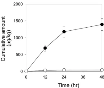 Fig. 4. Excretion of urea in urine ( ●) and expired air (○) after its oral administration at the dose of 2 mg/kg in beagle dogs.