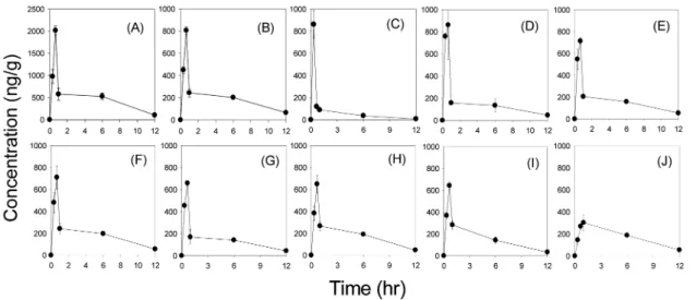 Fig. 5. Concentration-time profiles of urea in several tissues after its oral administration at the dose of 2 mg/kg in rats