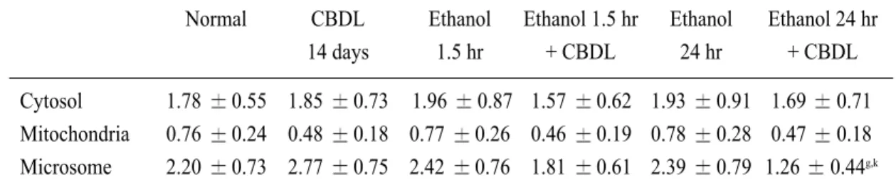 Table 1. Effect  of  acute  ethanol  intoxication  on  liver  cytosolic,  mitochondrial  and  microsomal  epoxide hydratase activities in common bile duct-ligated rats