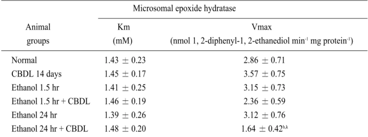 Table 2. Kinetic  parameters  of  liver  microsomal  epoxide  hydratase  in  cholestasis  with  acute  ethanol  - intoxicated rat determined with trans-stilbene oxide Normal 1.43  0.23 2.86  0.71 CBDL 14 days 1.45  0.17 3.57  0.75 Ethanol 1.5 hr 1.41  0.25