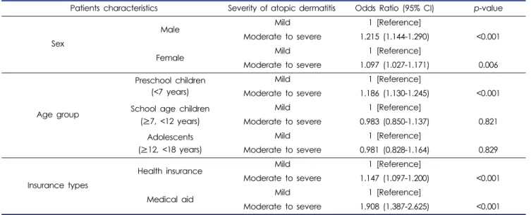 Table 3. Subgroup analysis of association between severity of atopic dermatitis and anemia
