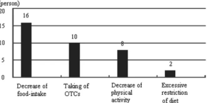 Fig. 3. Causing factors that increasing INR value in patients with warfarin therapy before and after ablation.