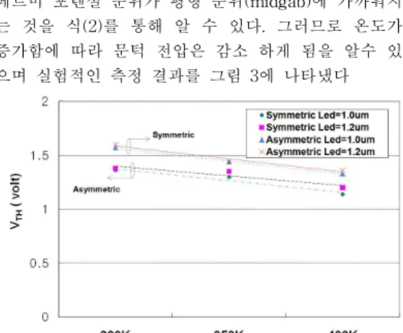 Table 2. The design parameter of HV-MOSFET.