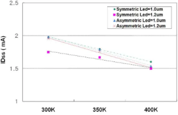Fig. 6. Specific On-Resistance of HV-MOSFET with temperature