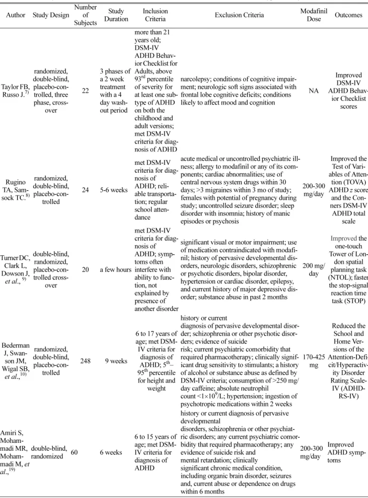 Table 1. Summary of clinical studies of modafinil for the treatment of attention deficit hyperactivity disorder
