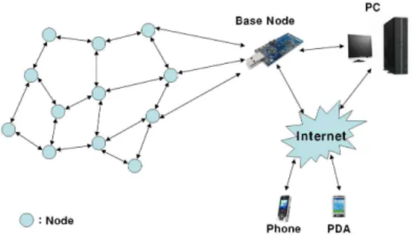 Fig. 1. Outline drawing of the wireless sensor network 그림 1. 무선 센서 네트워크의 개요도 무선 센서 네트워크는 센서 노드가 고가이기 때문 에 최소의 노드를 사용하여 모든 지역에서 원활한 통 신이 가능한 최적의 네트워크를 구성할 수 있다면 기 술적, 경제적 측면에서 이득을 얻을 수 있다.