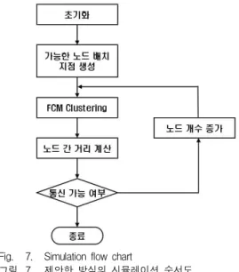 Fig. 7. Simulation flow chart