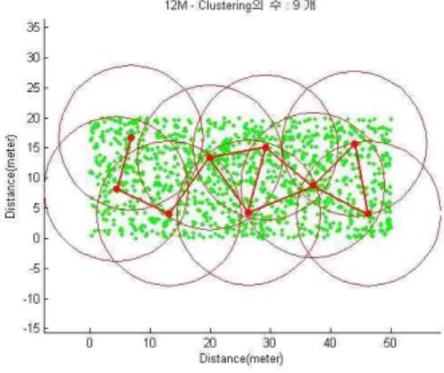 Fig. 8. Simulation :  =3m, clustering number = 9 그림 8. 시뮬레이션 :  =3m, 클러스터링 수 = 9 Table 1