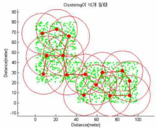 Fig. 10. Simulation :  =20m, clustering number = 15 그림 10. 시뮬레이션 :  =20m, 클러스터링 수 = 15 Table 3