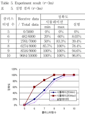 Fig. 13.  =3m, simulation vs. experiment result 그림 13.  =3m, 시뮬레이션 &amp; 실험 결과 비교 표 5와 그림 13은 노드 반경 3m의 경우, 6m×10m 지역에서의 시뮬레이션과 실험 결과를 비교한 그래프 이다