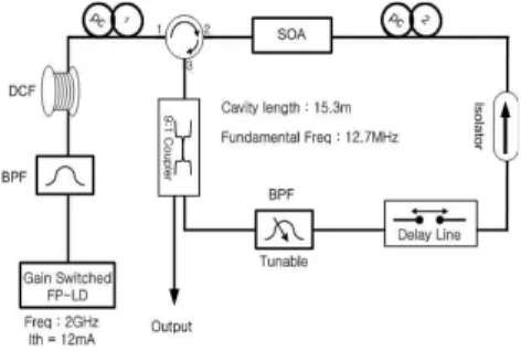Fig. 2. Pulse width of the GS-FPLD output as a function of the DC bias current and RF power.