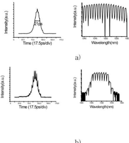Fig. 4. Autocorrelation traces of the 40 GHz (upper) and 20 GHz (lower) pulse bursts obtained by passing the band-passed GS-FPLD output through the DCFs.
