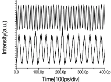 Fig. 5. Sampling scope traces of the SFRL outputs showing 40 GHz (upper) and 20 GHz (lower) pulse trains, respectively.
