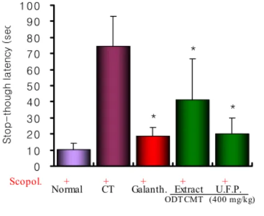 Fig.  5.  Effects  of  ODTCMT  on 