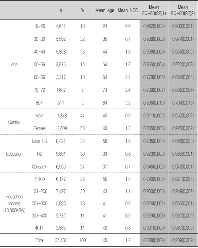 Table  3.  The  EQ-5D  index  scores  of  Korean  adults  by  socio-demographic  characteristics