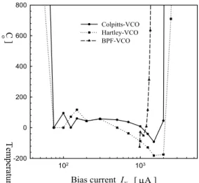 Fig. 8. Measured THD of the output sine wave for each VCO.