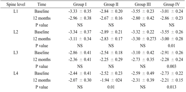Table 2. Changes of bone mineral density in each group between baseline and after therapy