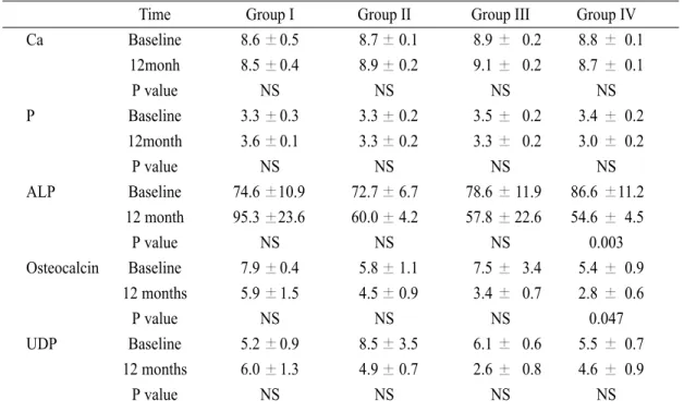 Table 3. Changes of biochemical markers between baseline and after therapy Ca Baseline 8.6 0.5 8.7 0.1 8.9 0.2 8.8 0.1 12monh 8.5 0.4 8.9 0.2 9.1 0.2 8.7 0.1 P Baseline 3.3 0.3 3.3 0.2 3.5 0.2 3.4 0.2 12month 3.6 0.1 3.3 0.2 3.3 0.2 3.0 0.2 ALP Baseline 74