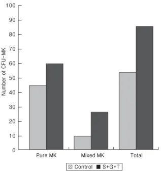 Fig. 8. Effect  of  combined  treatment  with  stem  cell factor,  granulocyte  colony  stimulating  factor, thrombopoietin and IL-11 on CFU-MK.-80706050403020100Number of CFU-MK