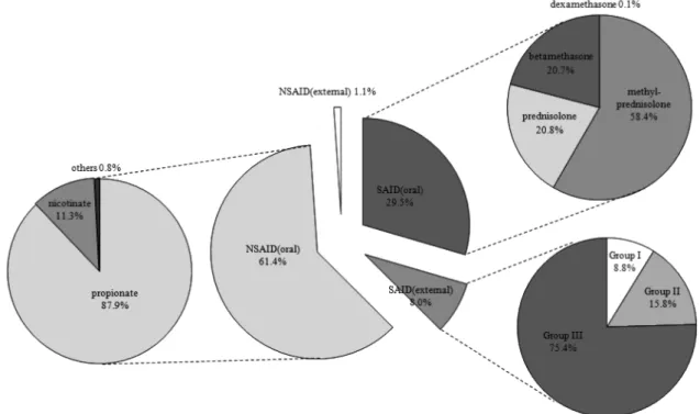 Fig. 4. The AID prescription pattern by ENT physicians. Among the prescribed AID items, the proportion of oral SAID items, externally- externally-applied SAID items and oral NSAID items was 29.5%, 3.0% and 61.4%, respectively