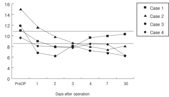Fig. 6. The graphs show the change of serum calcium level following surgery for hyperparathyroidism (normal range : 8.5-11.0 mEq/ ). PreOP: pre-operation.-161412108640