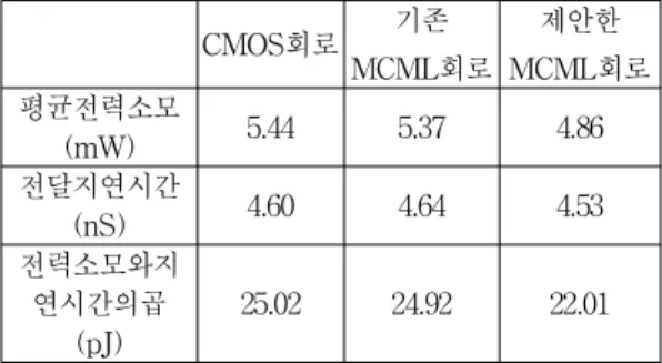 표 1은 본 논문에서 제안한 MCML 전가산기를 CMOS 회 로와 기존의 MCML 회로와 특성을 비교한 표이다. 제안한 MCML 전가선기는 평균 전력소모가 CMOS 회로에 비해 15.2%, 기존 MCML 회로에 비해 12.5% 감소하였다