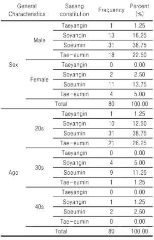 Table  I.  General  Characteristics  of  Subject Classification  II(이하  QSCCII)와  Thematic Apperception  Test(이하  TAT)를  실시하였는데, QSCCII에서  체질이  감별되는  80명을  통계  대상으로  하였다(Table  I)