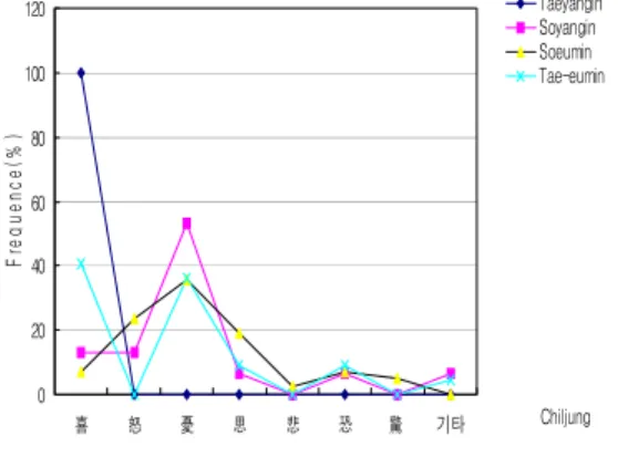 Fig.  1.  Comparison  of  Chiljung  on  TAT  picture  No.1  between  constitution. 