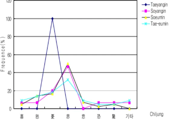 Fig.  5.  Comparison  of  Chiljung  on  TAT  picture  No.10  between  constitution.