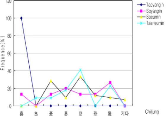 Fig.  6.  Comparison  of  Chiljung  on  TAT  picture  No.11  between  constitution.