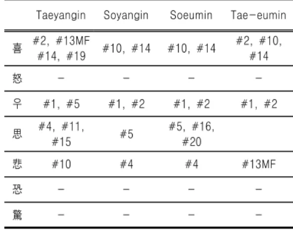 Fig.  11.  Comparison  of  Chiljung  on  TAT  picture  No.20  between  constitution.