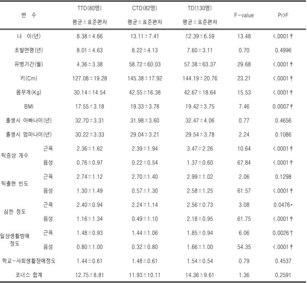 Table  ⅩⅪ.  코너스  ADHD  부모평정척도와  ADS검사