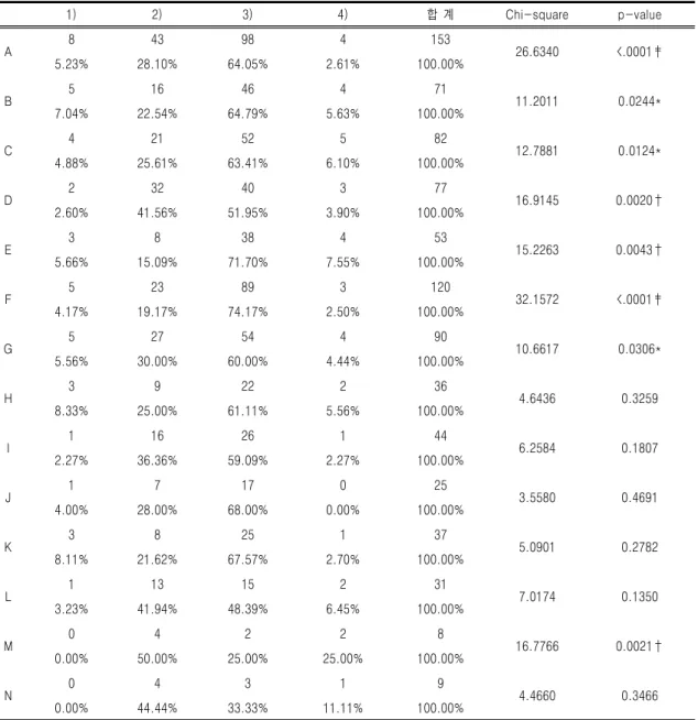 Table  ⅩⅩⅣ-Ⅰ.  근육  틱  증상별  심한  정도의  분석 1) 2) 3) 4) 합  계 Chi-square p-value A 8 43 98 4 153 26.6340  <.0001‡ 5.23% 28.10% 64.05% 2.61% 100.00% B 5 16 46 4 71 11.2011  0.0244*  7.04% 22.54% 64.79% 5.63% 100.00% C 4 21 52 5 82 12.7881  0.0124*  4.88% 25.61