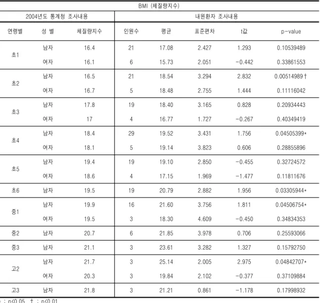 Table  Ⅺ.  통계청의  학년별,  성별에  따른  BMI와  틱환자  BMI의  평균비교
