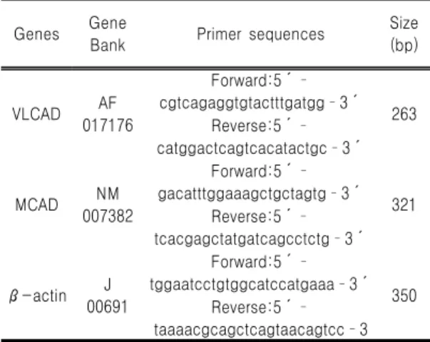 Table  Ⅳ.  Sequences  of  Primers  Used  for  the  RT-PCR  Assays