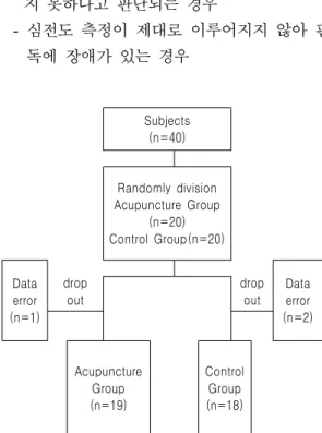 Fig.  2.  Illustration  of  acupuncture  group.