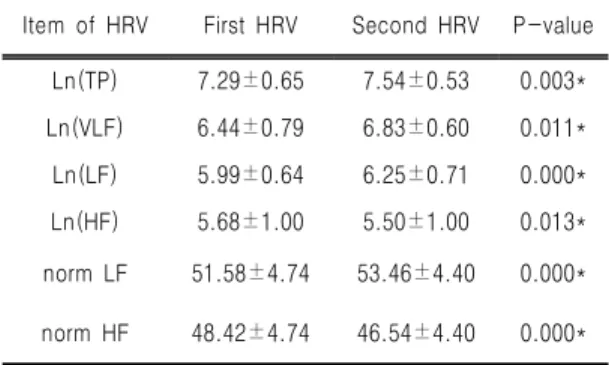 Table  Ⅱ.  The  Comparison  of  Mean-RR,  Mean-HRV,  SDNN,  Complexity,  RMSSD  and   SDSD  before  and  after  Mental  Stress  Stimulation
