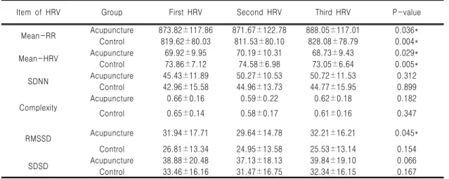 Table  Ⅳ.  The  Comparison  of  Mean-RR,  Mean-HRV,  SDNN,  Complexity,  RMSSD  and  SDSD  between  Acupuncture  Group  and  Control  Group