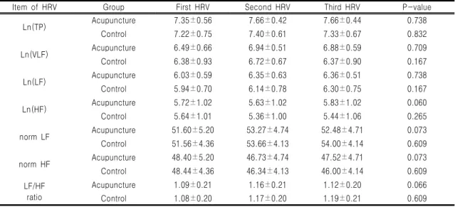 Table  Ⅴ.  The  Comparison  of  Ln(TP),  Ln(VLF),  Ln(LF),  Ln(HF),  Norm  LF,  Norm  HF  and  LF/HF  ratio  between  Acupuncture  Group  and  Control  Group