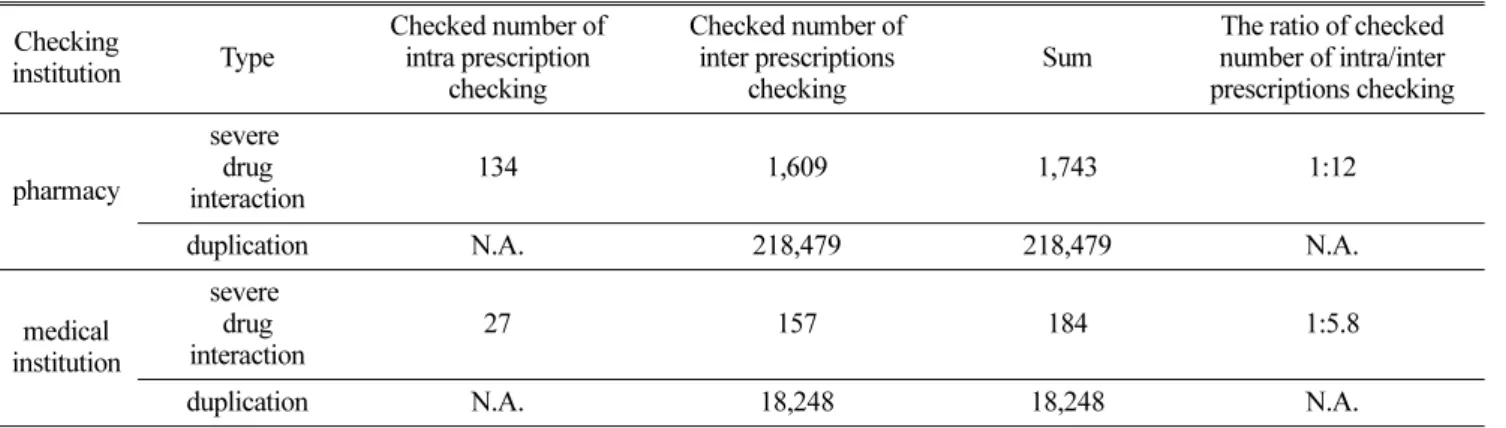 Table 2. The number of warning checks in Jejudo  Checking 
