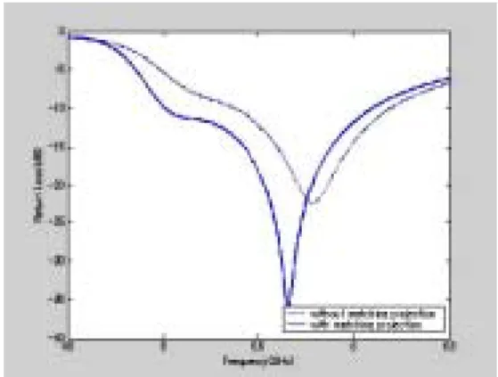 Fig.  11,  although  the  total  size  of  the  patch  increased,  the  characteristic  of  the  return  loss  was  good