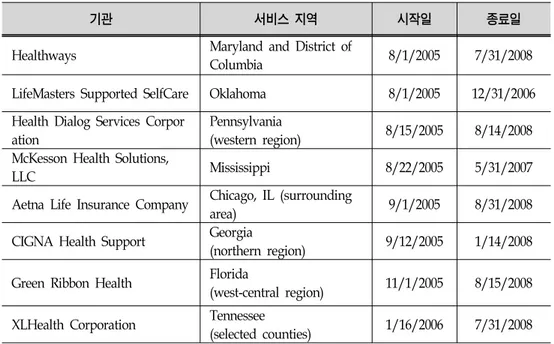 표 3-1.  미국 MHS  프로그램 제공기관과 서비스 지역(1단계)