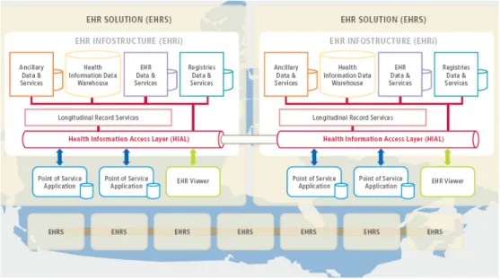 그림  8.  EHR  Network  of  EHR  infostructure 