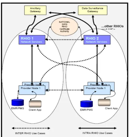그림  12.  Technical  Architecture  for  a  National  Network