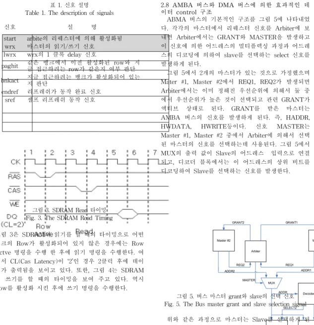 Table  1.  The  description  of  signals 신호 설            명 start arbite의  리퀘스터에  의해  활성화됨 wrx 마스터의  읽기/쓰기  신호 lwrx wrx의  1  클록  delay  신호 paghit 같은  뱅크에서  이전  활성화된  row와  지 금  접근하려는  row가  같은지  여부  판단 bnkact 지금  접근하려는  뱅크가  활성화되어  있는 지  판단 endref 리프레쉬가  동작