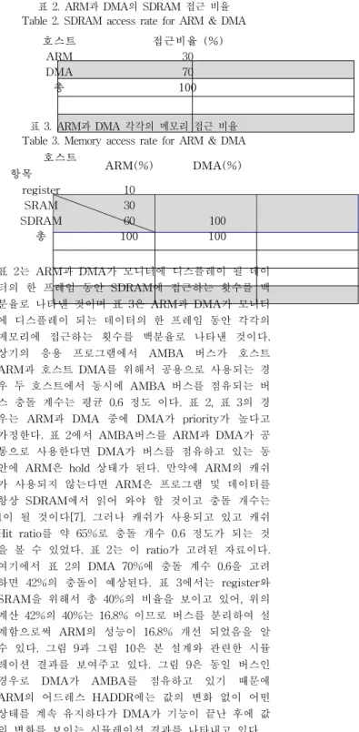 표  2.  ARM과  DMA의  SDRAM  접근  비율 Table  2.  SDRAM  access  rate  for  ARM  &amp;  DMA