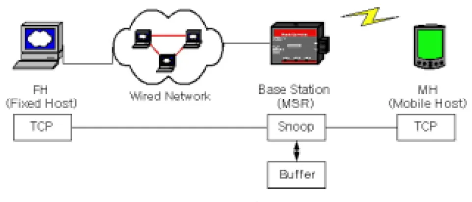 Fig.  2.  The  structure  of  Snoop.