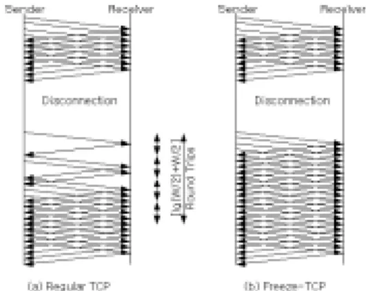 Fig.  4.  The  performance  comparison  of  Regular  TCP  and  Freeze-TCP  after  disconnection.