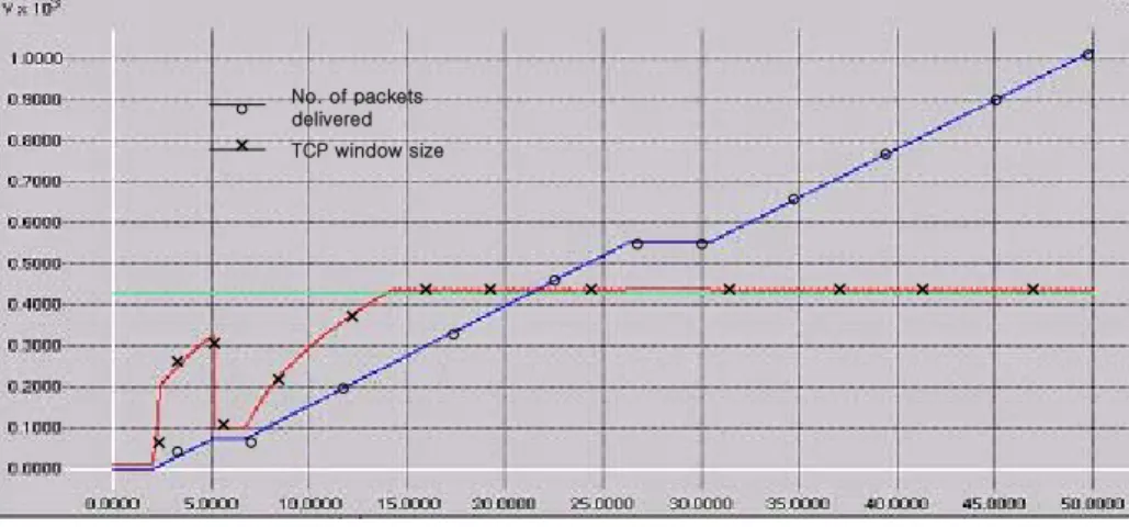 Fig.  8.  The  simulation  results  when  Freeze-TCP  only  is  applied.